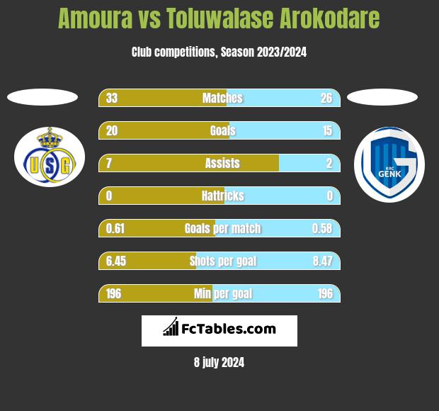 Amoura vs Toluwalase Arokodare h2h player stats