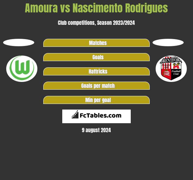 Amoura vs Nascimento Rodrigues h2h player stats