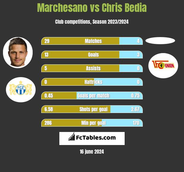 Marchesano vs Chris Bedia h2h player stats