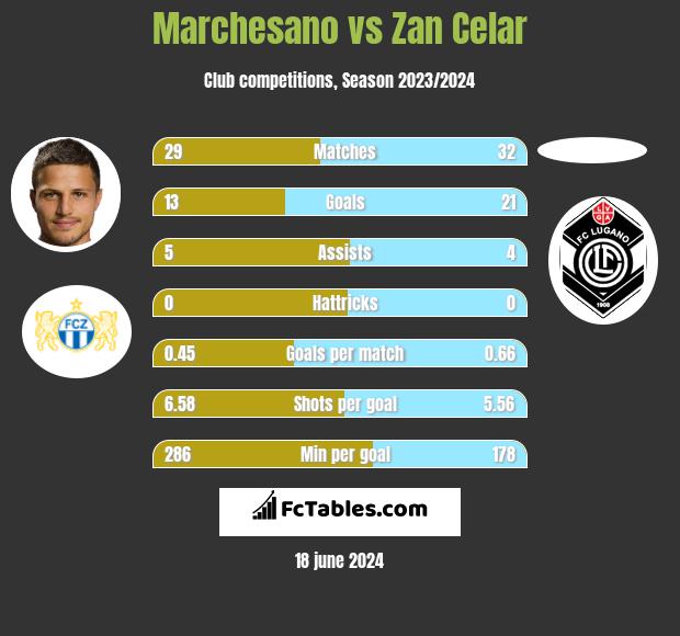 Marchesano vs Zan Celar h2h player stats