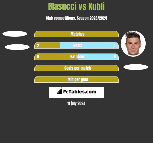 Blasucci vs Kubli h2h player stats