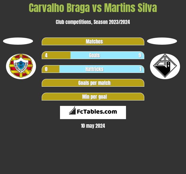 Carvalho Braga vs Martins Silva h2h player stats