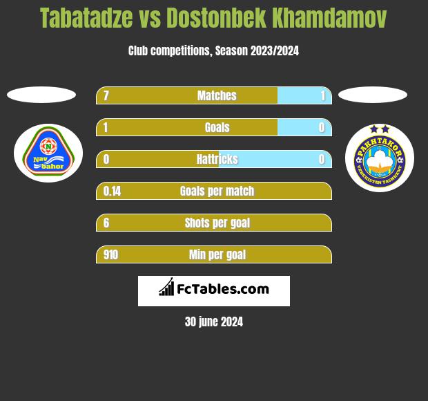 Tabatadze vs Dostonbek Khamdamov h2h player stats