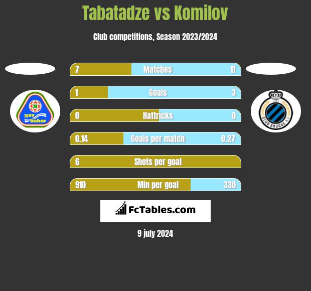 Tabatadze vs Komilov h2h player stats