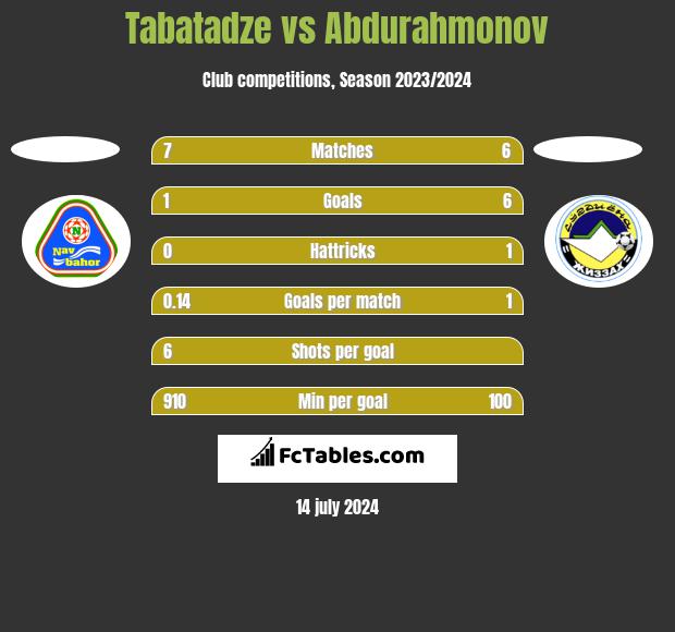 Tabatadze vs Abdurahmonov h2h player stats