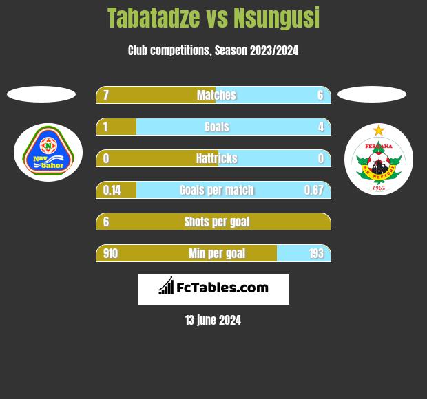Tabatadze vs Nsungusi h2h player stats