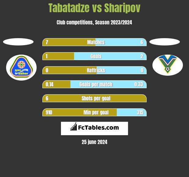 Tabatadze vs Sharipov h2h player stats