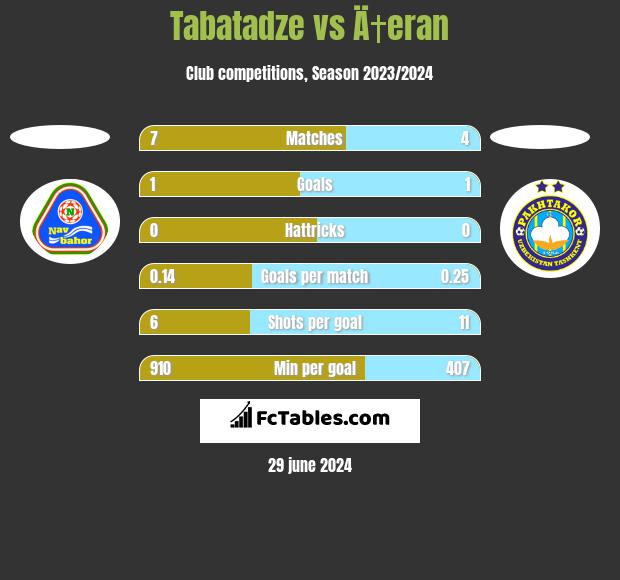Tabatadze vs Ä†eran h2h player stats