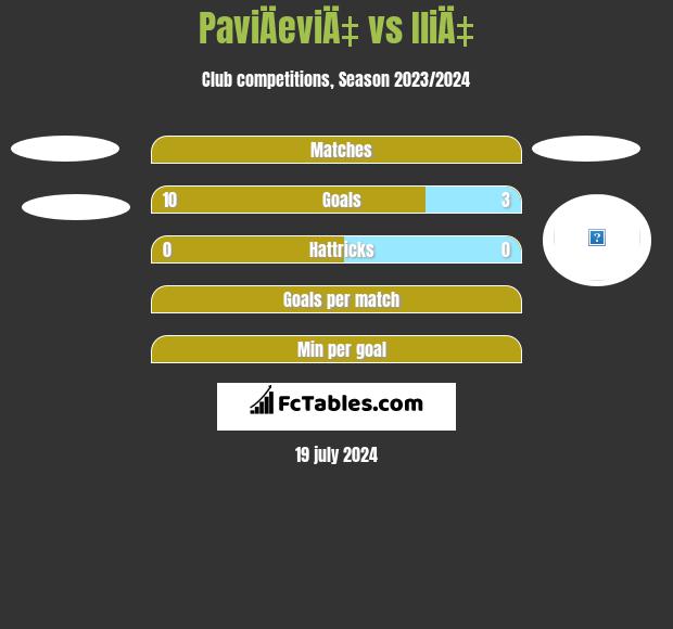 PaviÄeviÄ‡ vs IliÄ‡ h2h player stats