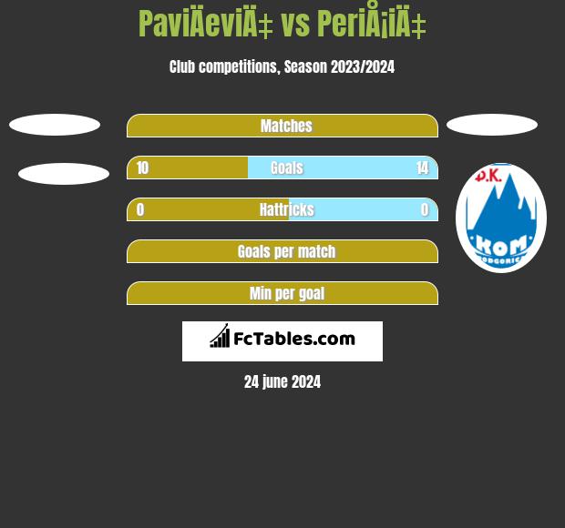 PaviÄeviÄ‡ vs PeriÅ¡iÄ‡ h2h player stats
