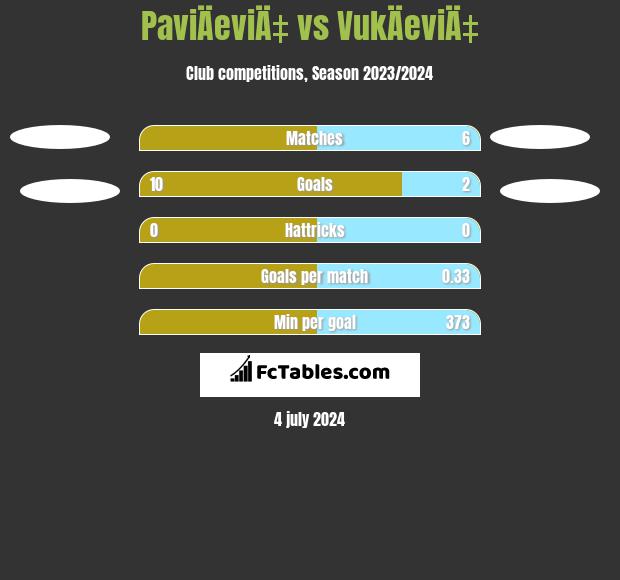 PaviÄeviÄ‡ vs VukÄeviÄ‡ h2h player stats