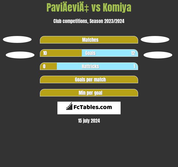 PaviÄeviÄ‡ vs Komiya h2h player stats