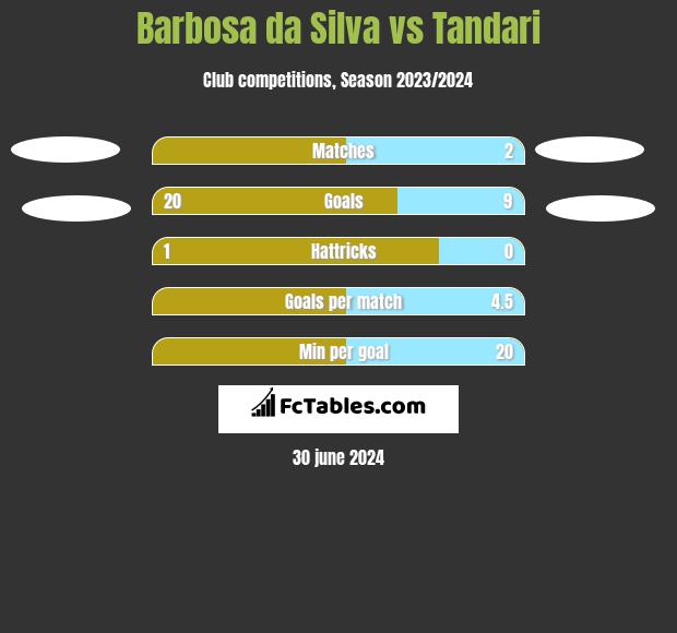 Barbosa da Silva vs Tandari h2h player stats
