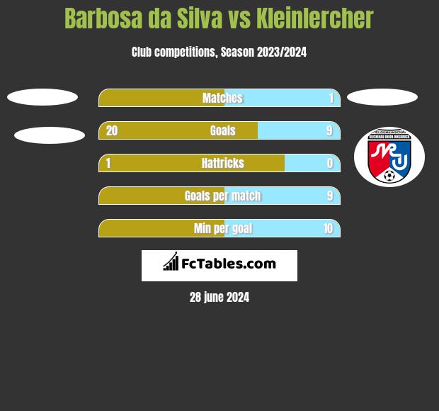 Barbosa da Silva vs Kleinlercher h2h player stats