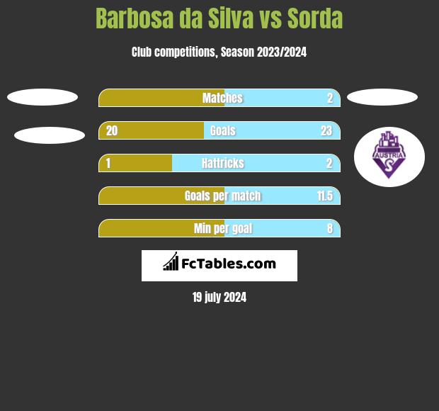Barbosa da Silva vs Sorda h2h player stats