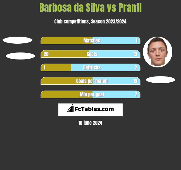 Barbosa da Silva vs Prantl h2h player stats