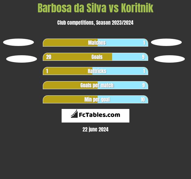 Barbosa da Silva vs Koritnik h2h player stats