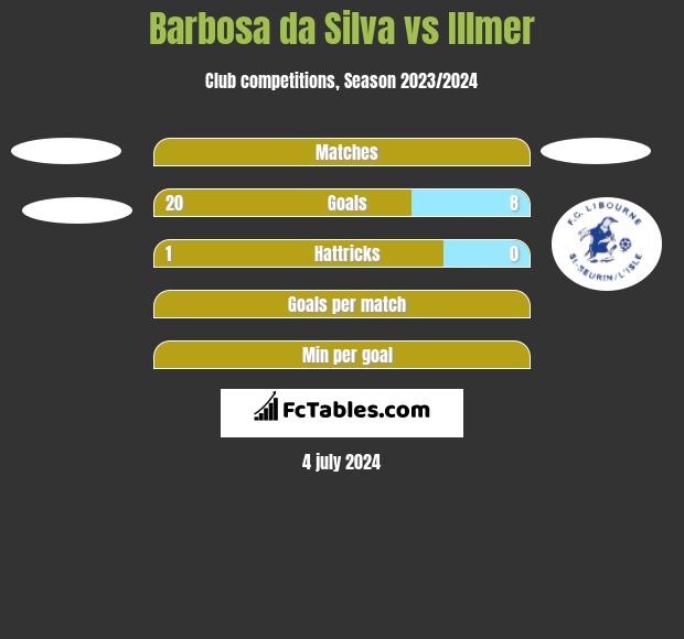 Barbosa da Silva vs Illmer h2h player stats