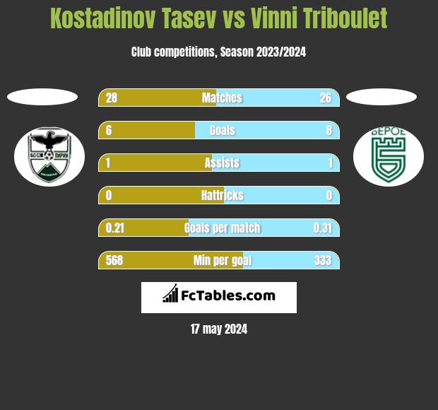 Kostadinov Tasev vs Vinni Triboulet h2h player stats