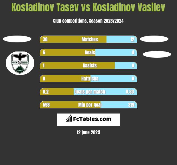 Kostadinov Tasev vs Kostadinov Vasilev h2h player stats