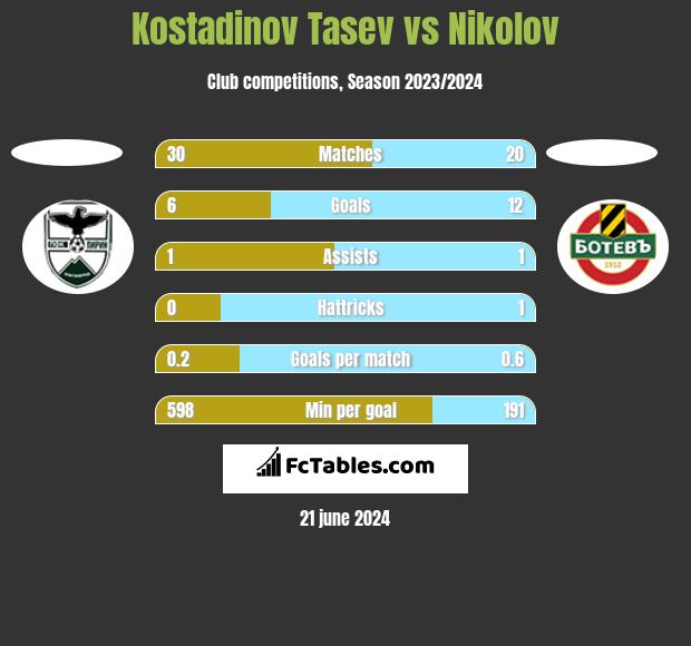 Kostadinov Tasev vs Nikolov h2h player stats