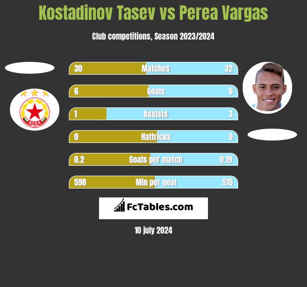 Kostadinov Tasev vs Perea Vargas h2h player stats
