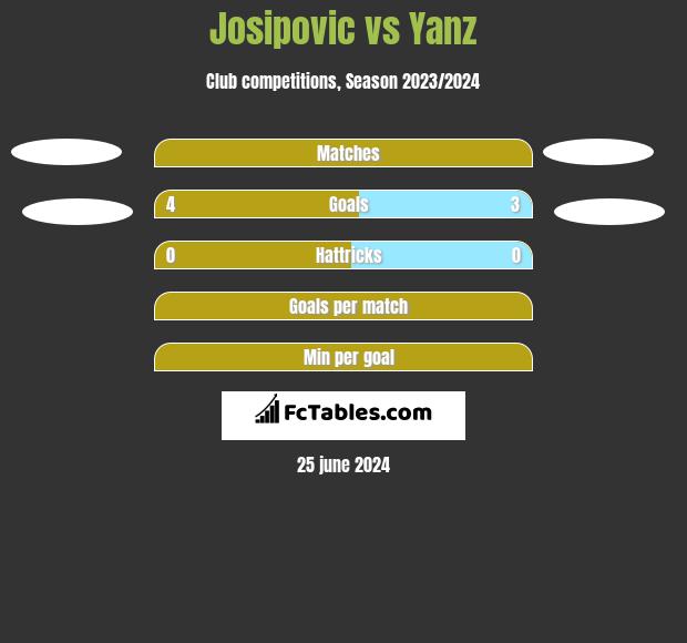 Josipovic vs Yanz h2h player stats