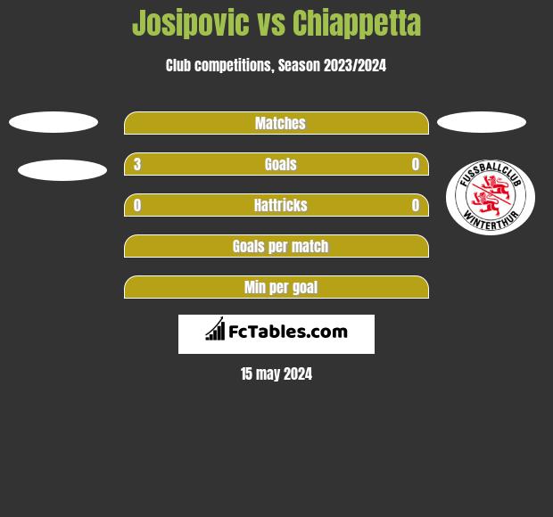 Josipovic vs Chiappetta h2h player stats