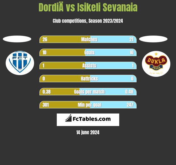 DordiÄ vs Isikeli Sevanaia h2h player stats