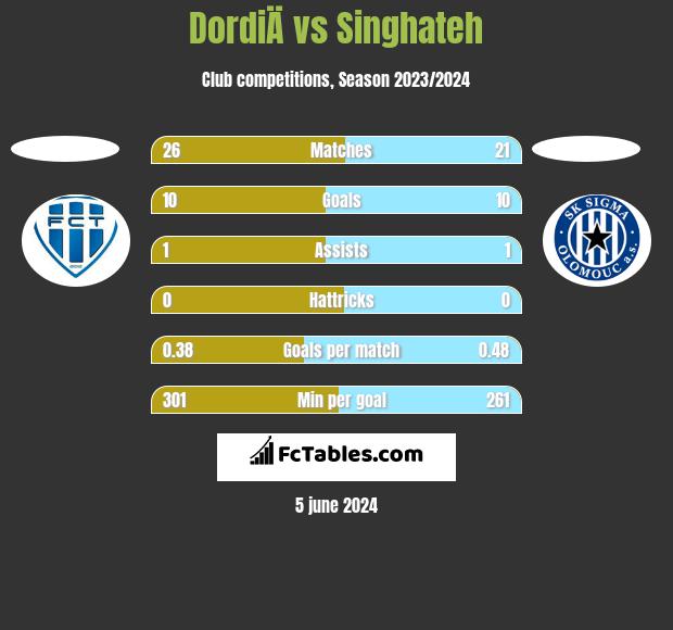 DordiÄ vs Singhateh h2h player stats