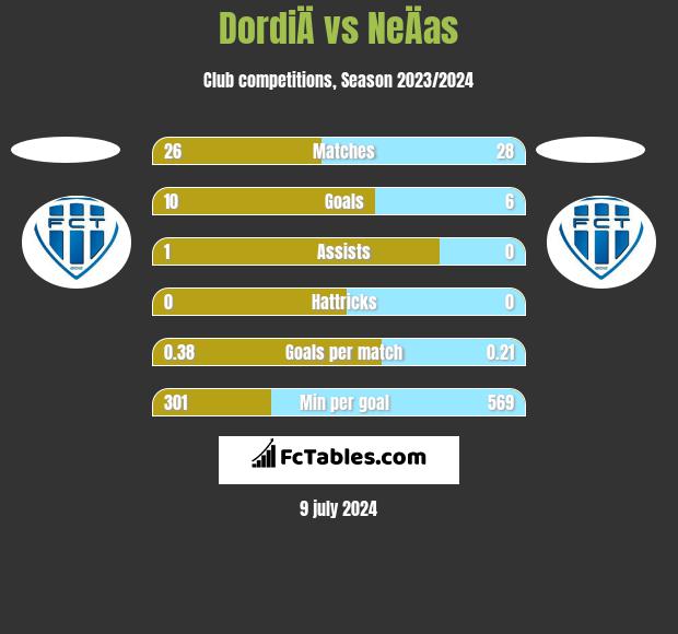 DordiÄ vs NeÄas h2h player stats