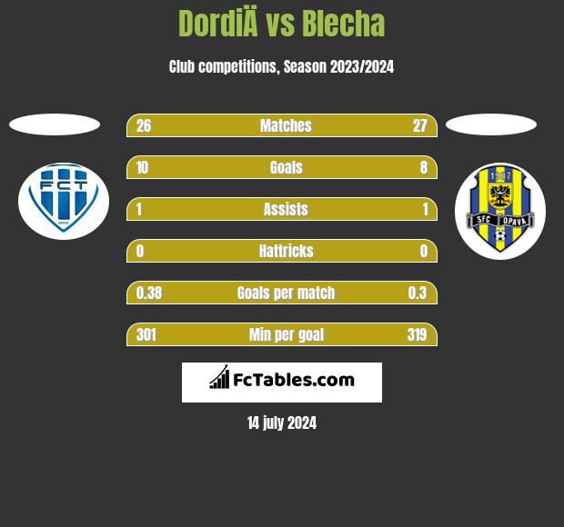 DordiÄ vs Blecha h2h player stats