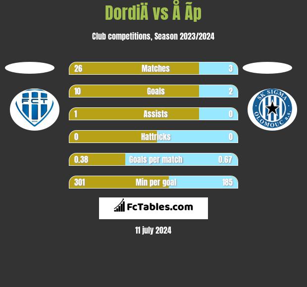 DordiÄ vs Å Ã­p h2h player stats