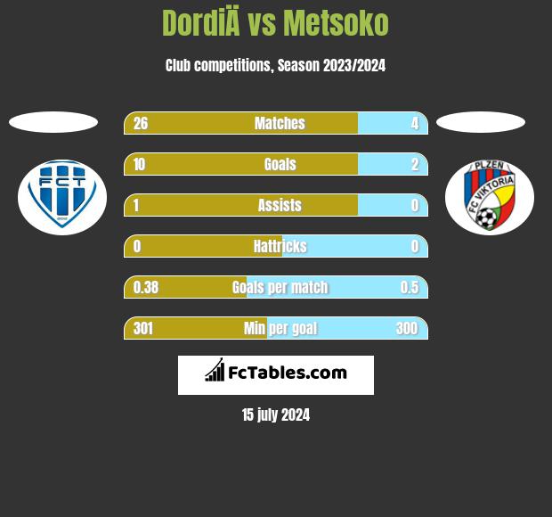 DordiÄ vs Metsoko h2h player stats