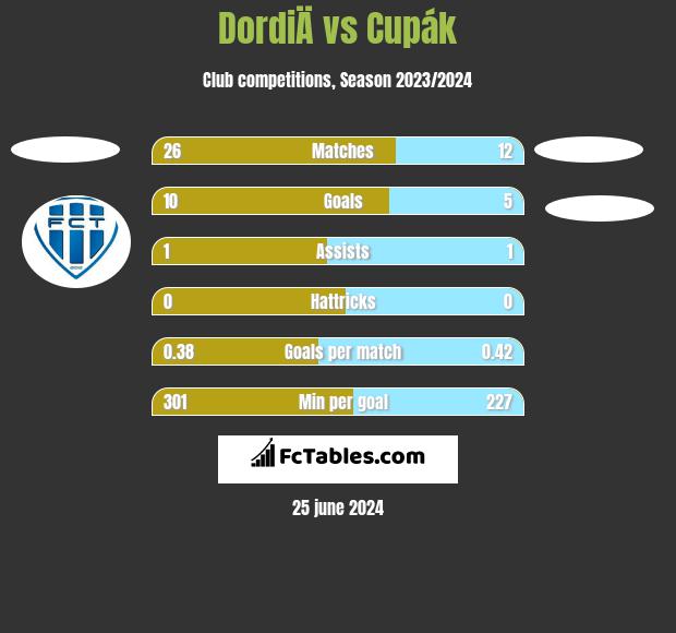 DordiÄ vs Cupák h2h player stats
