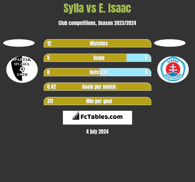 Sylla vs E. Isaac h2h player stats