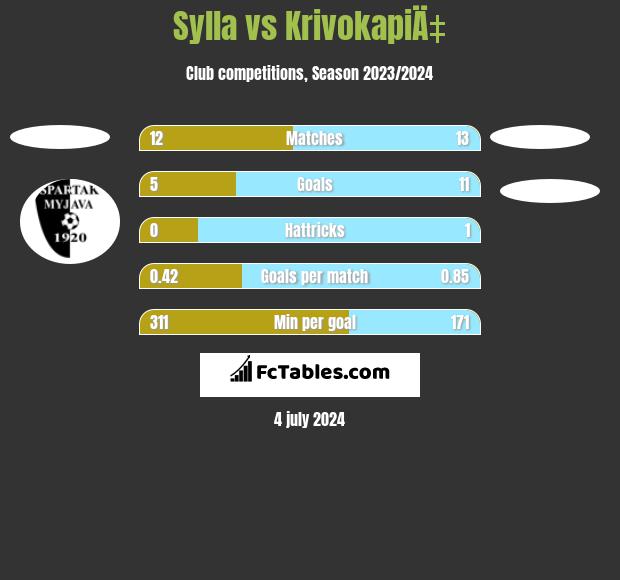 Sylla vs KrivokapiÄ‡ h2h player stats