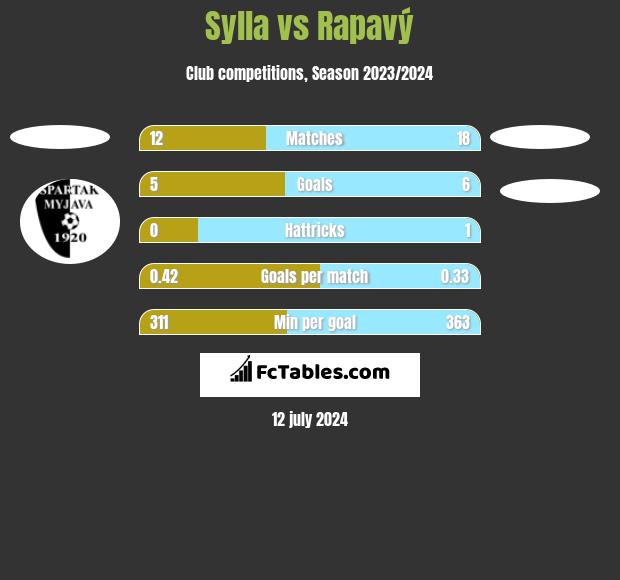 Sylla vs Rapavý h2h player stats