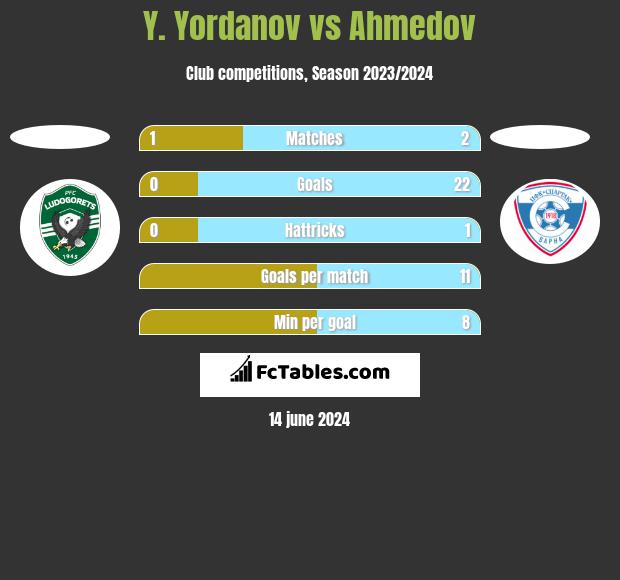 Y. Yordanov vs Ahmedov h2h player stats