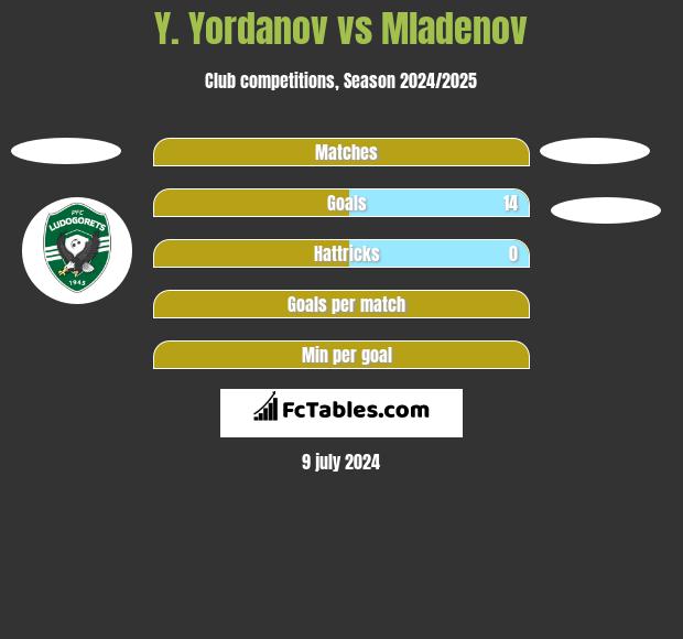 Y. Yordanov vs Mladenov h2h player stats