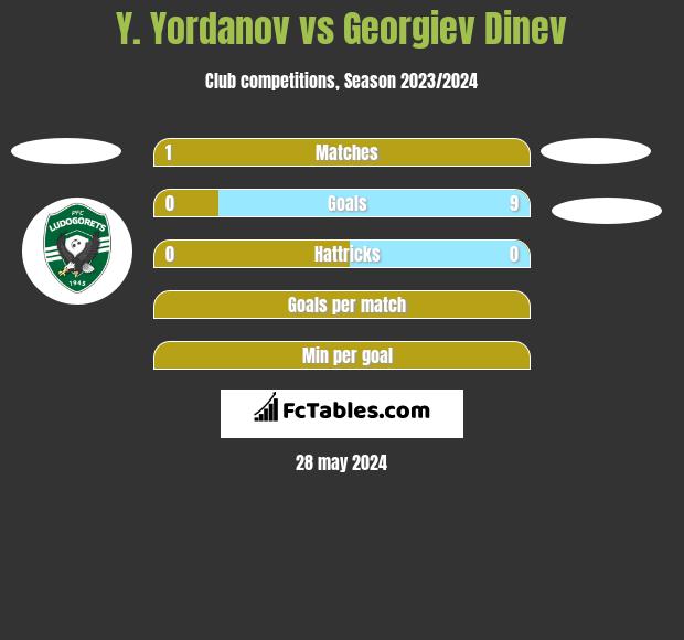 Y. Yordanov vs Georgiev Dinev h2h player stats