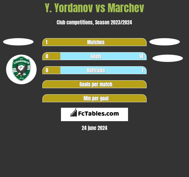 Y. Yordanov vs Marchev h2h player stats