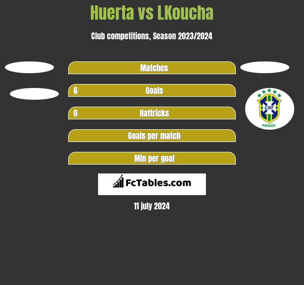Huerta vs LKoucha h2h player stats
