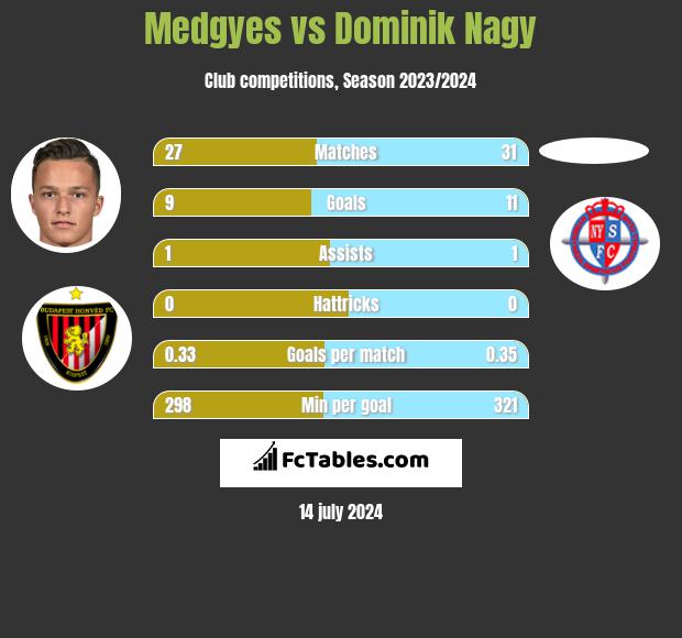 Medgyes vs Dominik Nagy h2h player stats