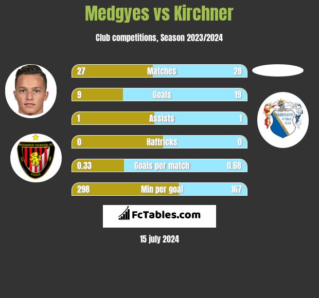 Medgyes vs Kirchner h2h player stats