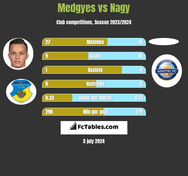 Medgyes vs Nagy h2h player stats