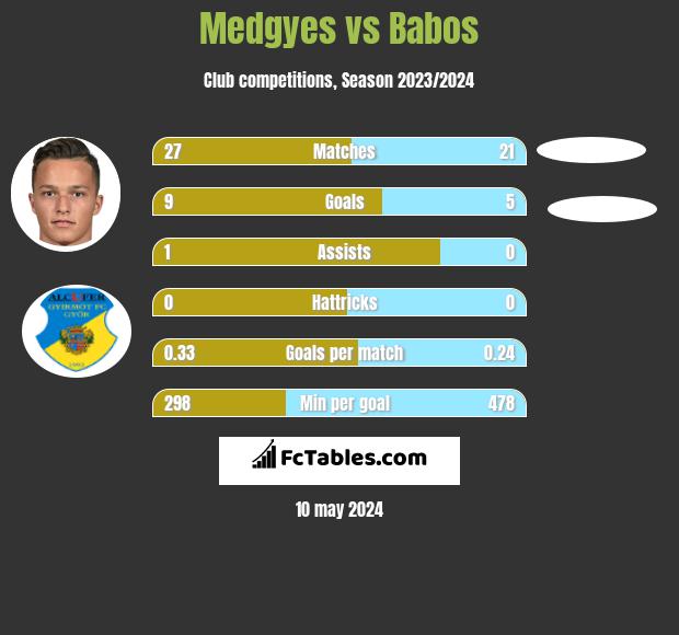 Medgyes vs Babos h2h player stats