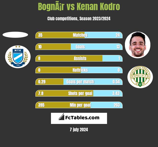 BognÃ¡r vs Kenan Kodro h2h player stats