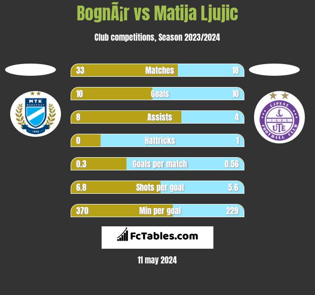 BognÃ¡r vs Matija Ljujic h2h player stats