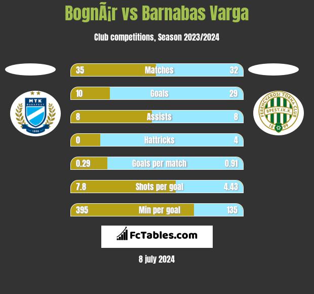 BognÃ¡r vs Barnabas Varga h2h player stats